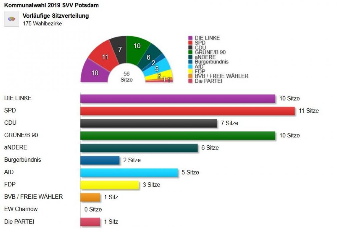 Die Kommunalwahlen in Brandenburg